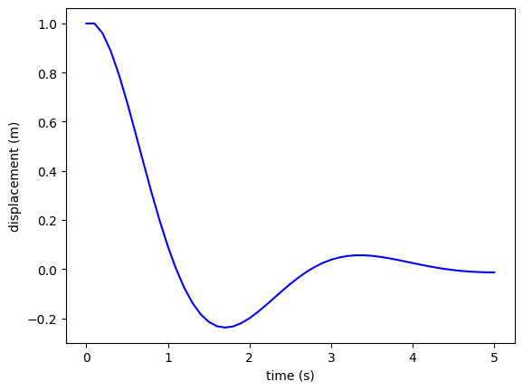 Euler method solutions for the mass-spring-damper model.