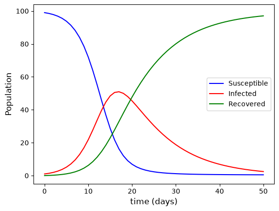 Euler method solutions for the SIR model