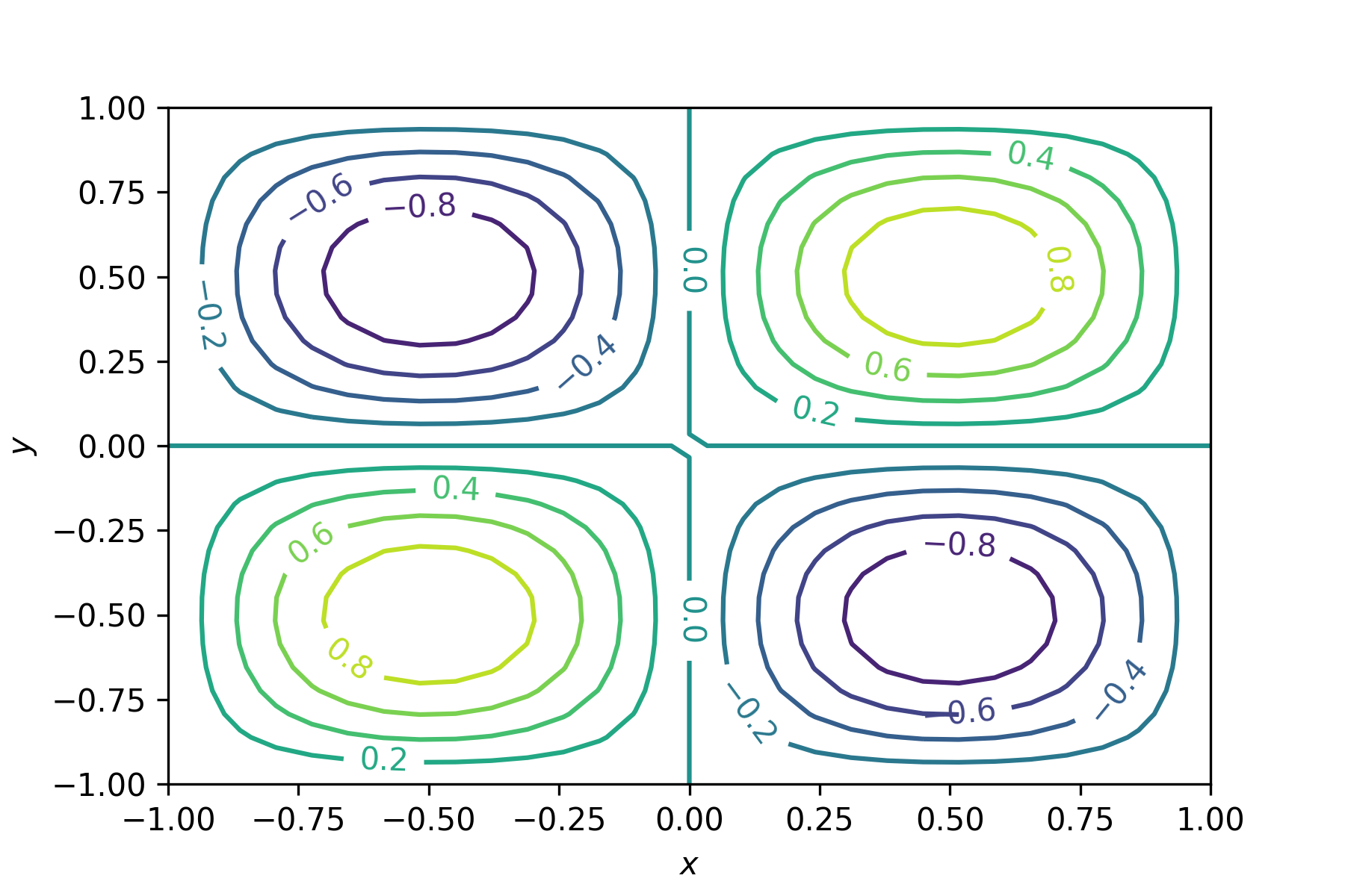 Contour plot