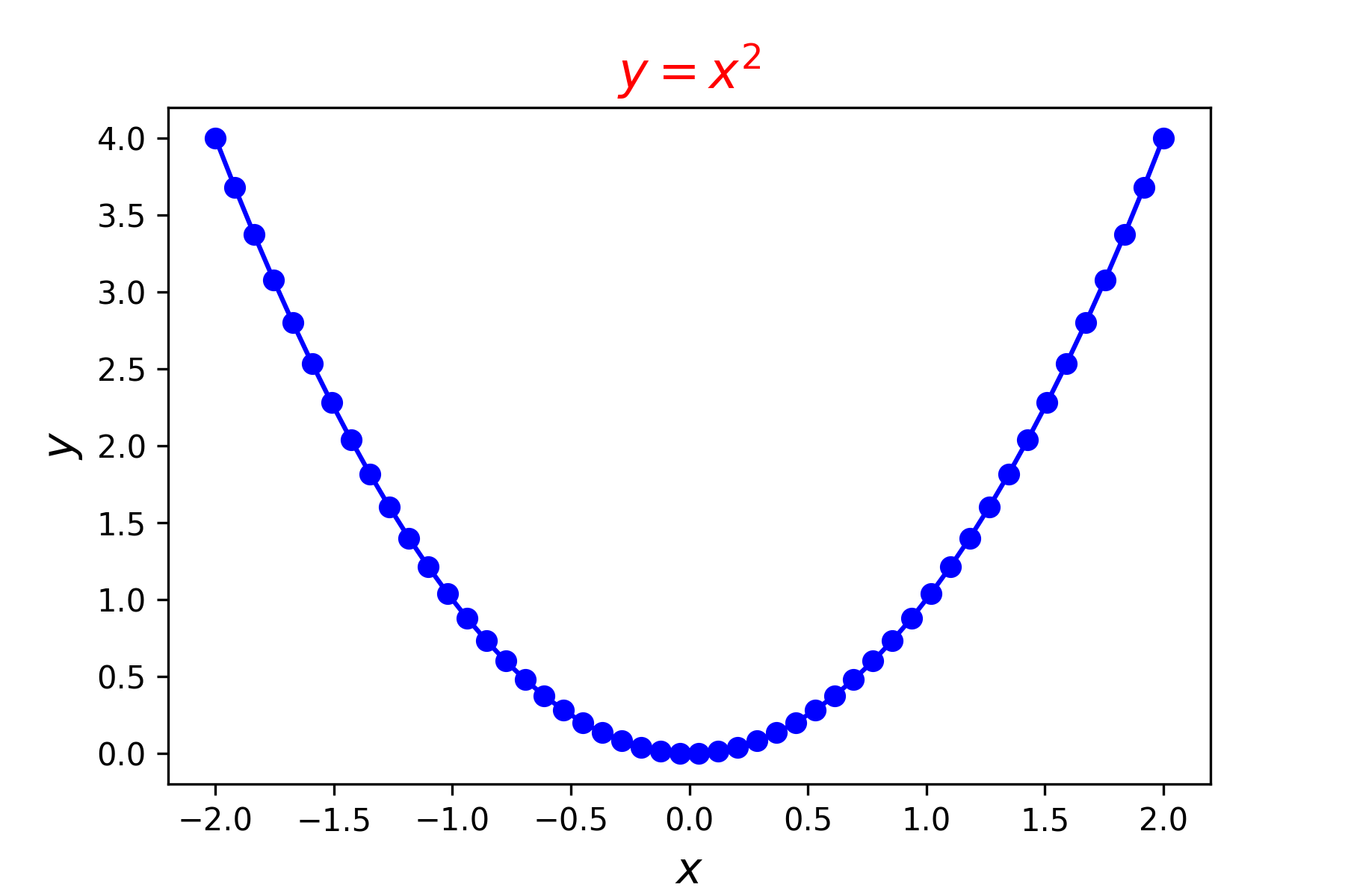 Line plot