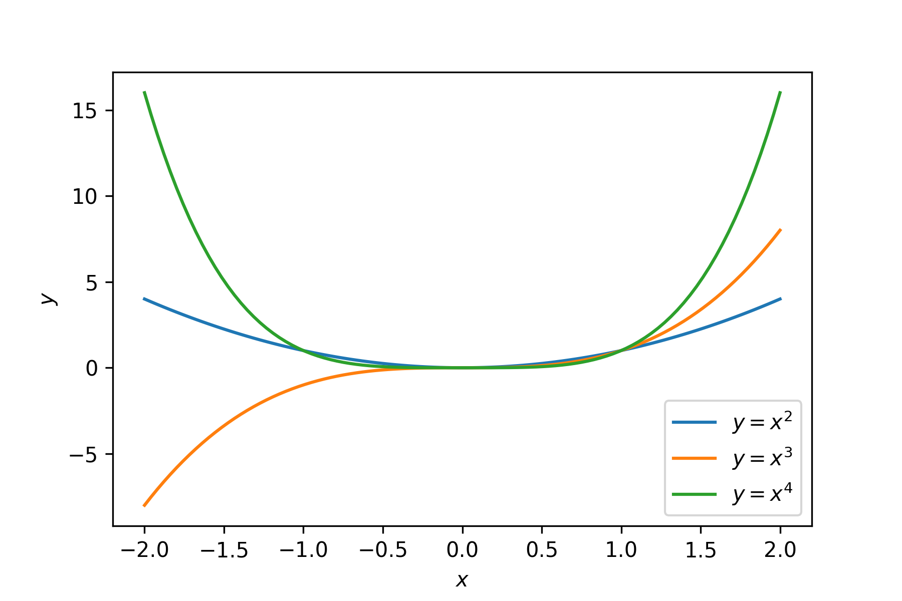 Multiple line plot