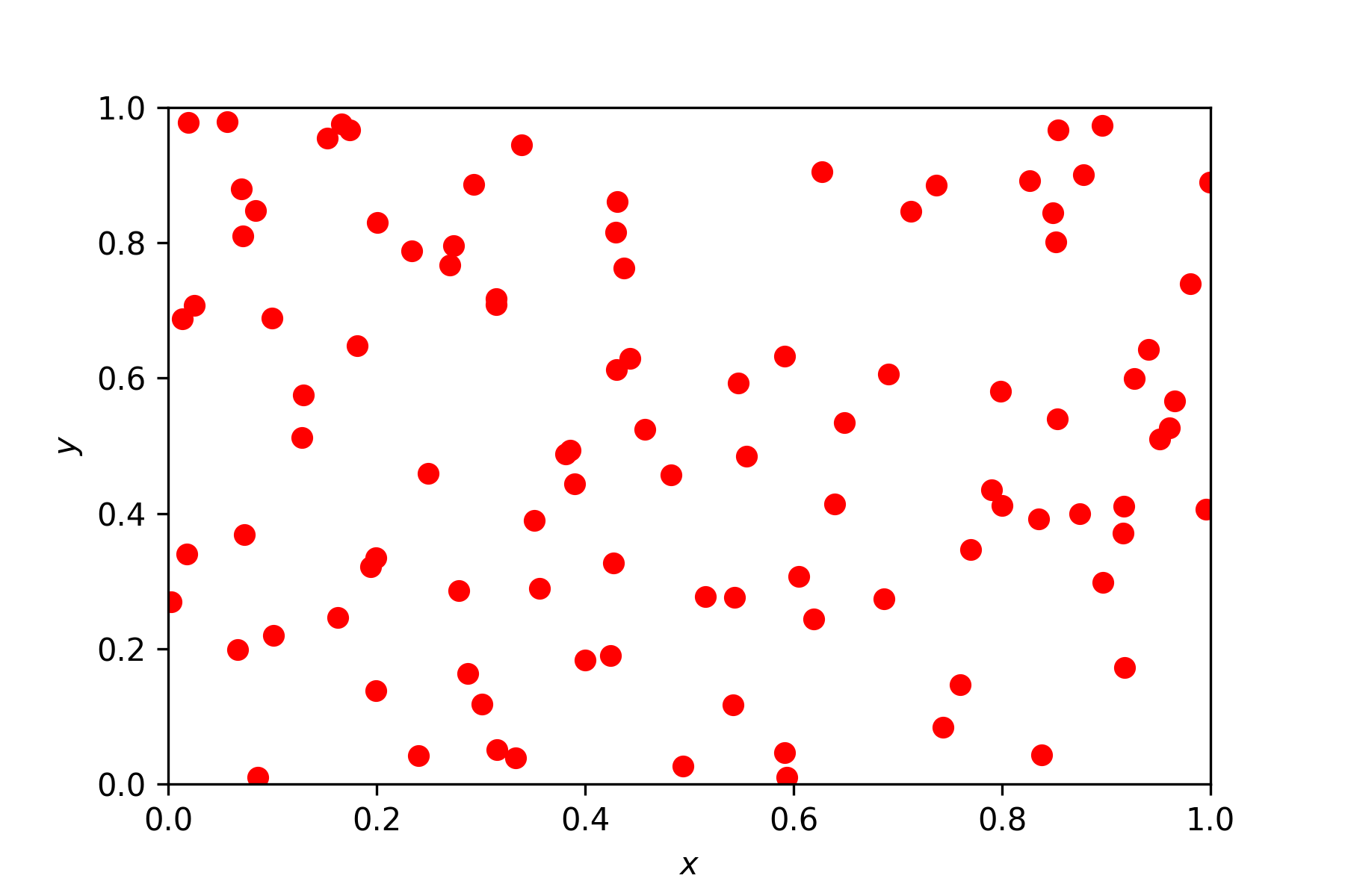 Scatter plot