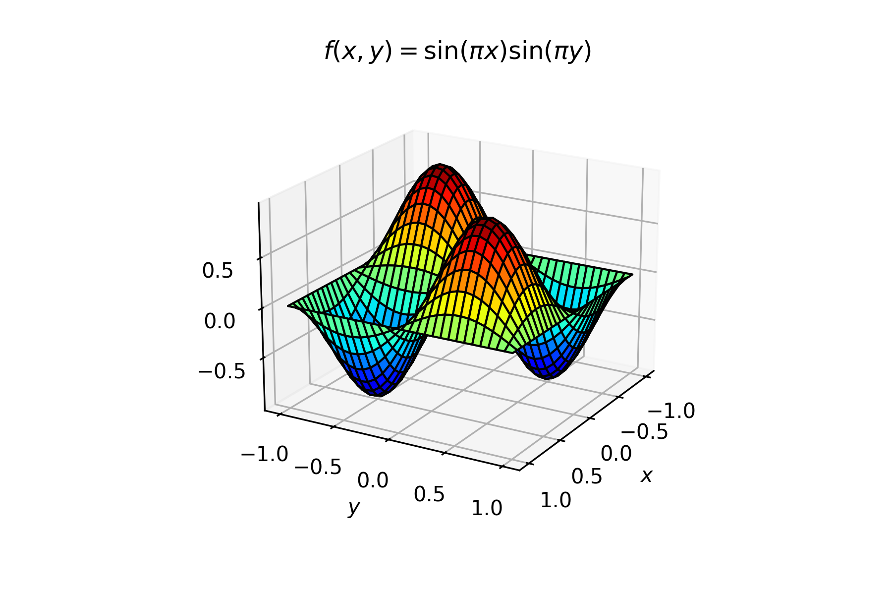 Surface plot